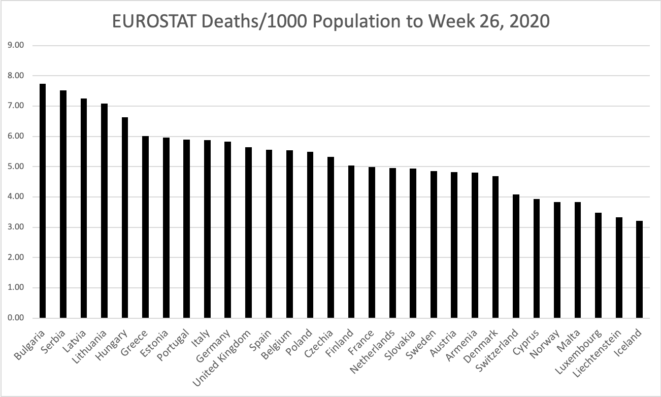 2020 EUROSTAT All Cause Mortality Update (to W26 & W32)