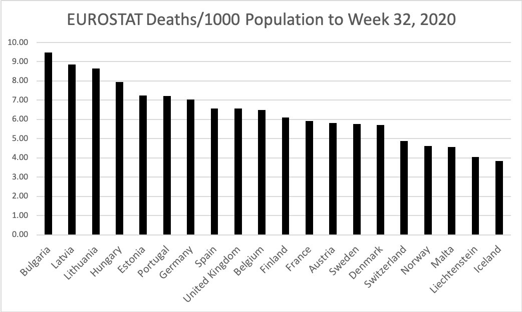 2020 EUROSTAT All Cause Mortality Update (to W26 & W32)