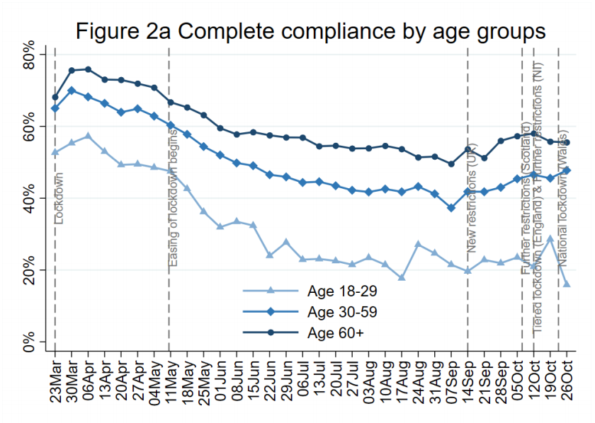 Lockdown Advocates are least Likely to Comply with Lockdown Rules