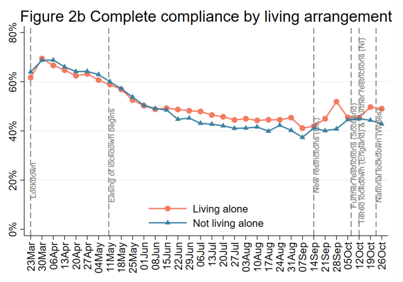 Lockdown Advocates are least Likely to Comply with Lockdown Rules