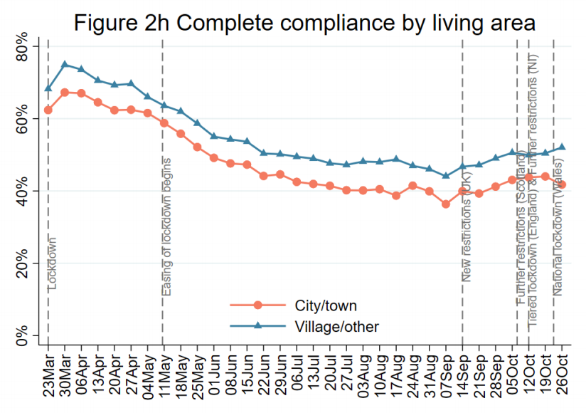 Lockdown Advocates are least Likely to Comply with Lockdown Rules